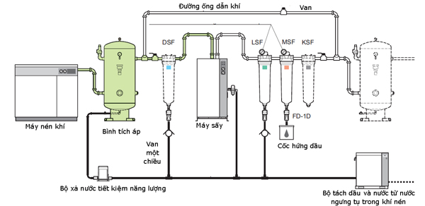 Hình ảnh sơ đồ máy nén khí